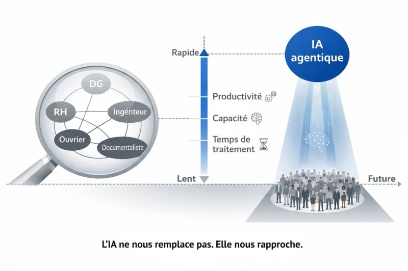 Illustration pour L'IA agentique ecrase les distances