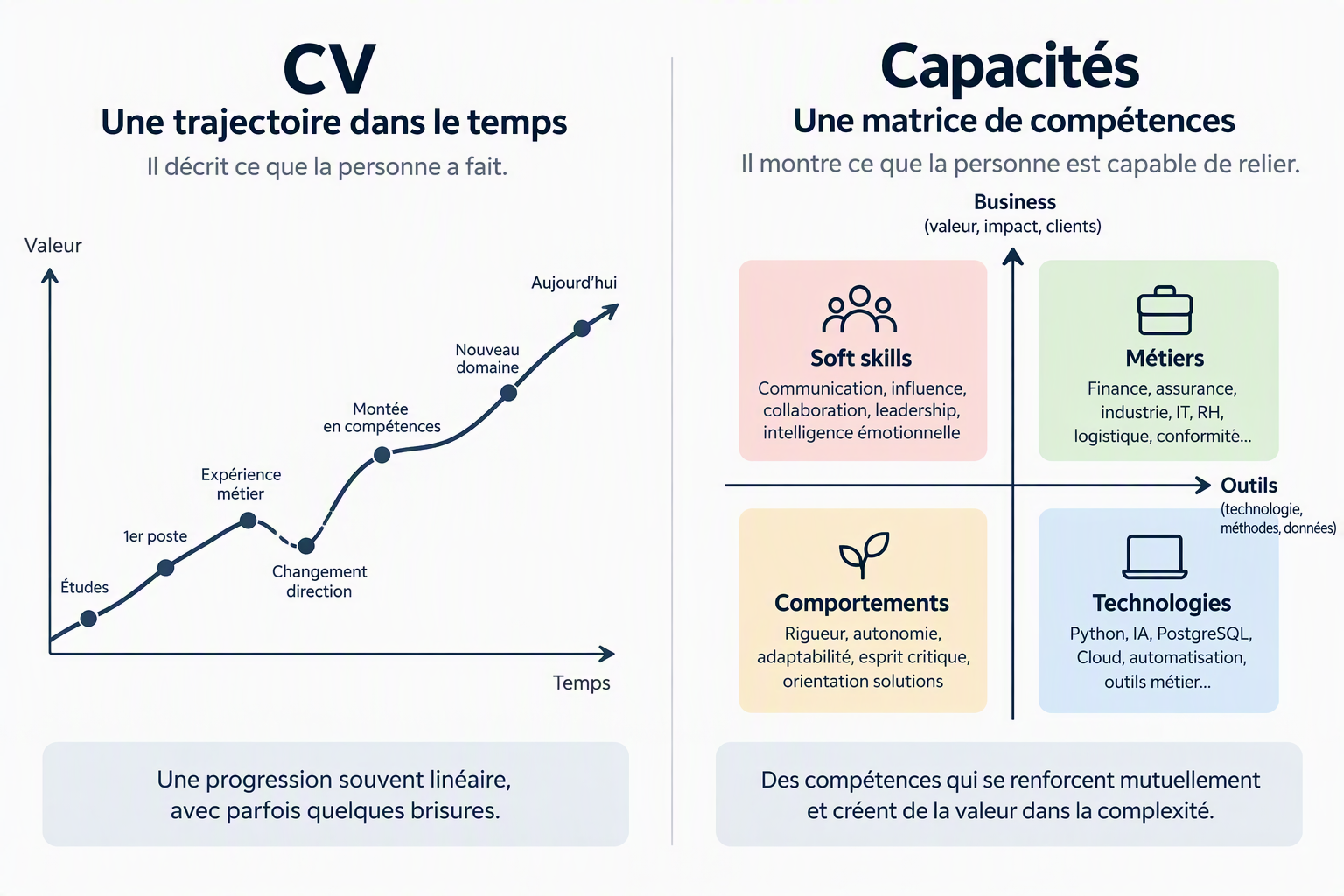 Le CV est-il devenu un outil de rétroviseur ?